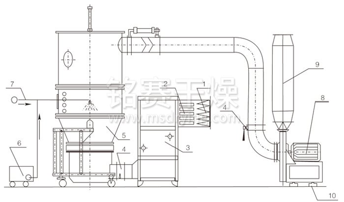 沸騰製粒幹燥機結構(gòu)示意圖 沸騰製粒幹燥機結構示意圖
