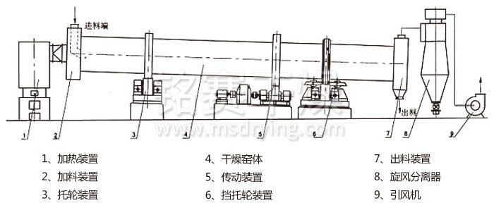 回轉滾筒幹燥機 回轉滾筒幹燥機