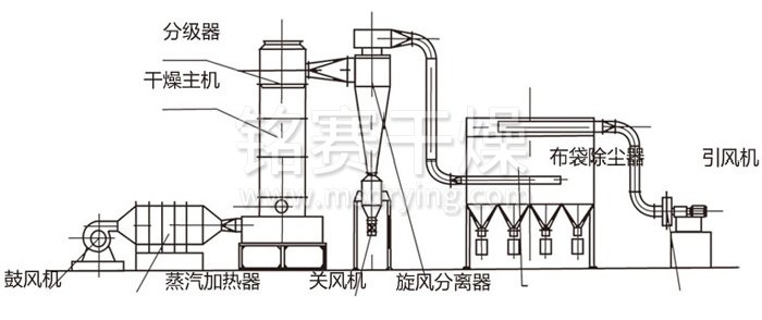 閃（shǎn）蒸幹燥（zào）機結構（gòu）示意圖