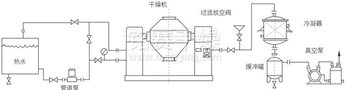雙錐（zhuī）回轉真空幹（gàn）燥機安裝示範