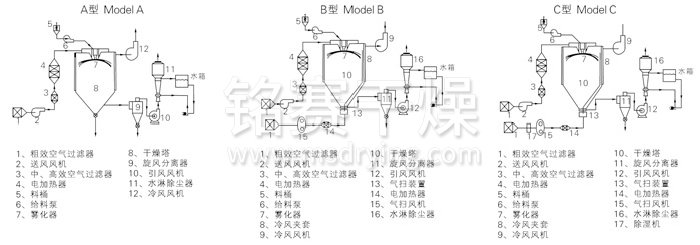 中藥浸膏噴霧幹燥機結構示意圖